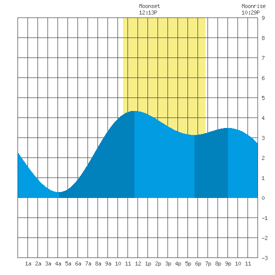 Etienne Bay tide chart for Thursday, January 16, 2025