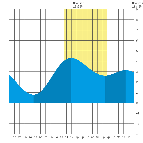 Etienne Bay tide chart for Friday, January 17, 2025
