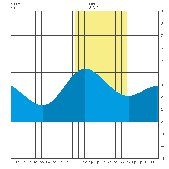 Etienne Bay tide chart for Saturday, January 18, 2025