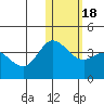 Etienne Bay tide chart for Saturday, January 18, 2025