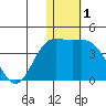 Etienne Bay tide chart for Wednesday, January 1, 2025