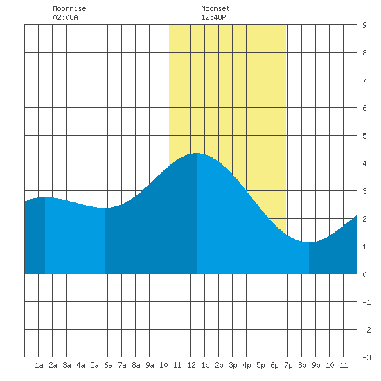 Etienne Bay tide chart for Monday, January 20, 2025