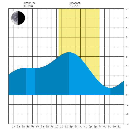 Etienne Bay tide chart for Tuesday, January 21, 2025