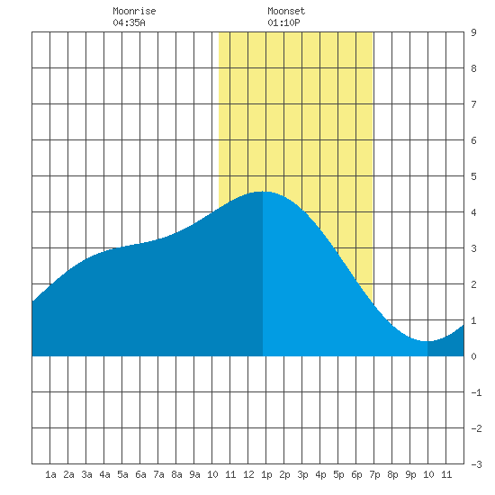 Etienne Bay tide chart for Wednesday, January 22, 2025