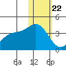 Etienne Bay tide chart for Wednesday, January 22, 2025