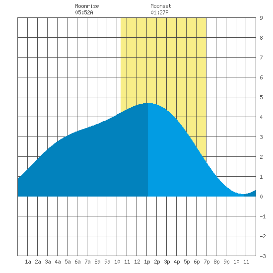 Etienne Bay tide chart for Thursday, January 23, 2025