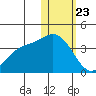 Etienne Bay tide chart for Thursday, January 23, 2025