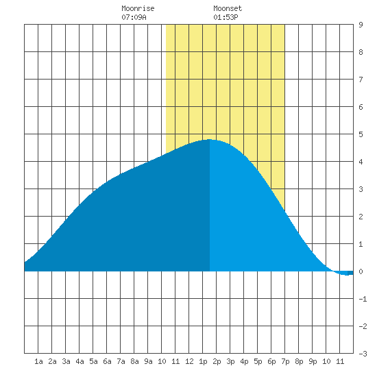 Etienne Bay tide chart for Friday, January 24, 2025