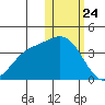 Etienne Bay tide chart for Friday, January 24, 2025