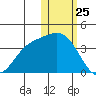 Etienne Bay tide chart for Saturday, January 25, 2025