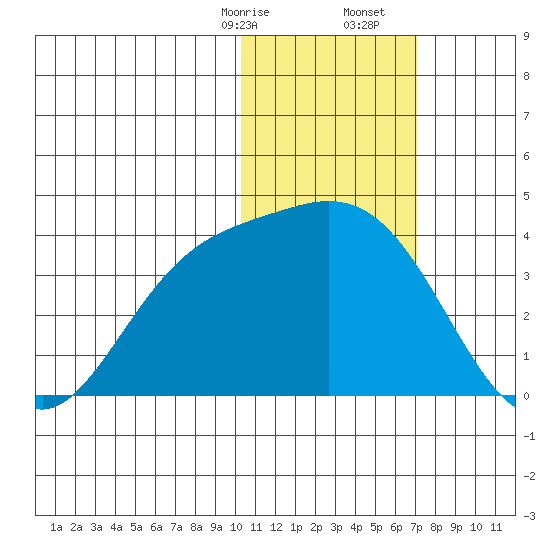 Etienne Bay tide chart for Sunday, January 26, 2025