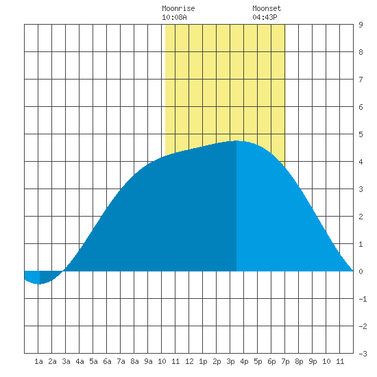 Etienne Bay tide chart for Monday, January 27, 2025
