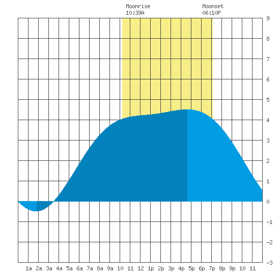 Etienne Bay tide chart for Tuesday, January 28, 2025