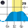 Etienne Bay tide chart for Wednesday, January 29, 2025