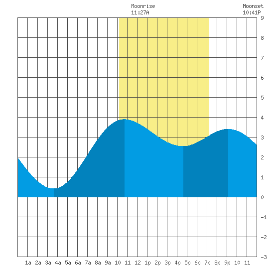 Etienne Bay tide chart for Friday, January 31, 2025