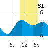 Etienne Bay tide chart for Friday, January 31, 2025