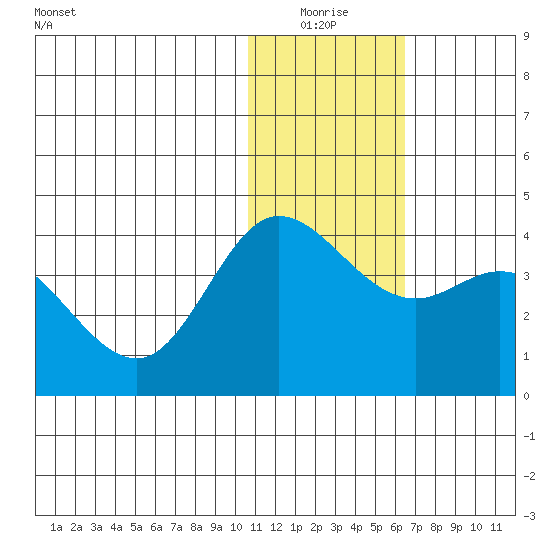 Etienne Bay tide chart for Saturday, January 4, 2025