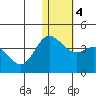 Etienne Bay tide chart for Saturday, January 4, 2025