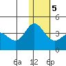 Etienne Bay tide chart for Sunday, January 5, 2025