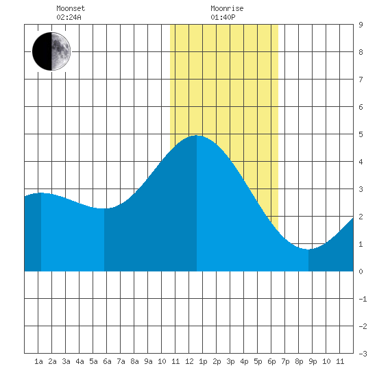 Etienne Bay tide chart for Monday, January 6, 2025
