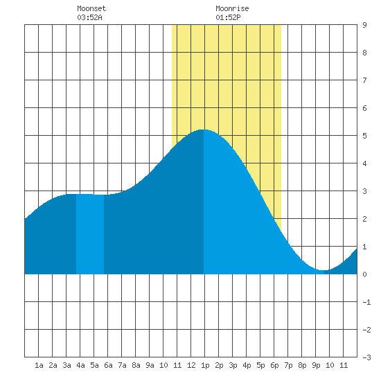 Etienne Bay tide chart for Tuesday, January 7, 2025