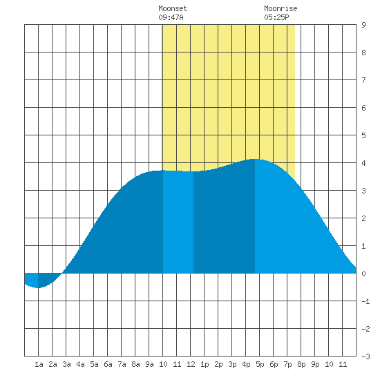 Etienne Bay tide chart for Monday, February 10, 2025