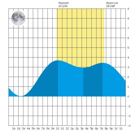 Etienne Bay tide chart for Wednesday, February 12, 2025