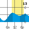 Etienne Bay tide chart for Thursday, February 13, 2025