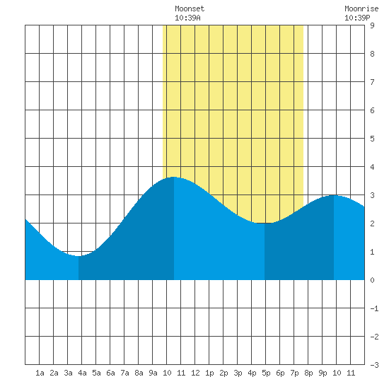Etienne Bay tide chart for Friday, February 14, 2025