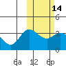 Etienne Bay tide chart for Friday, February 14, 2025