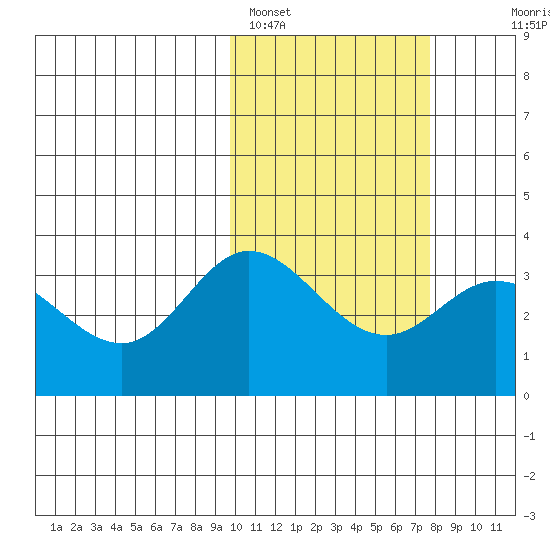 Etienne Bay tide chart for Saturday, February 15, 2025