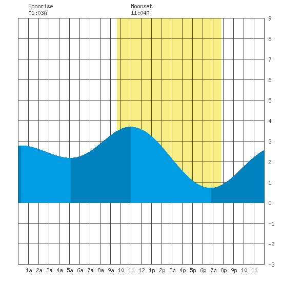 Etienne Bay tide chart for Monday, February 17, 2025