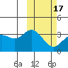 Etienne Bay tide chart for Monday, February 17, 2025