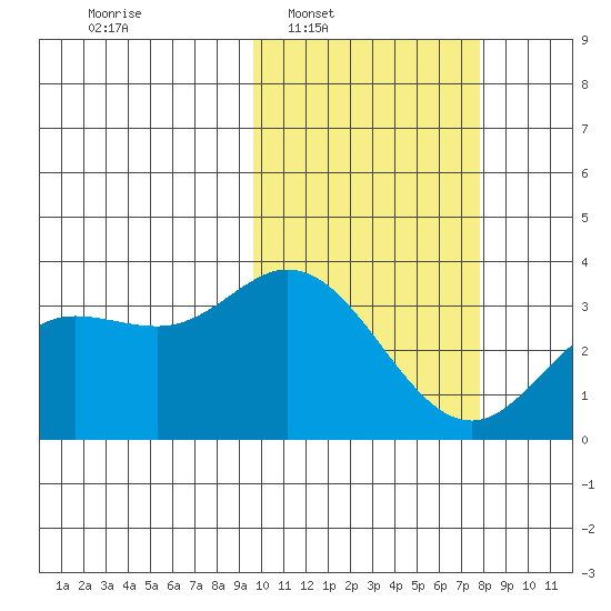 Etienne Bay tide chart for Tuesday, February 18, 2025