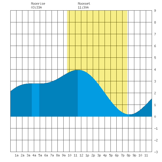 Etienne Bay tide chart for Wednesday, February 19, 2025