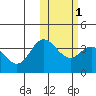 Etienne Bay tide chart for Saturday, February 1, 2025