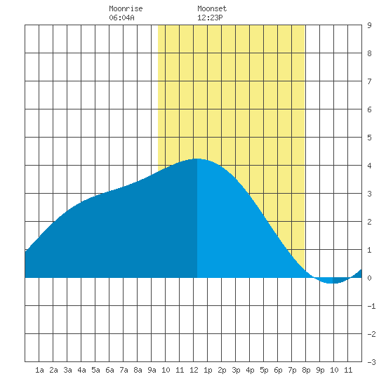 Etienne Bay tide chart for Friday, February 21, 2025