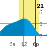 Etienne Bay tide chart for Friday, February 21, 2025