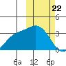 Etienne Bay tide chart for Saturday, February 22, 2025
