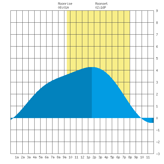 Etienne Bay tide chart for Sunday, February 23, 2025