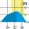 Etienne Bay tide chart for Sunday, February 23, 2025