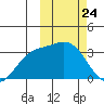 Etienne Bay tide chart for Monday, February 24, 2025