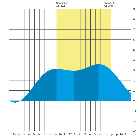 Etienne Bay tide chart for Wednesday, February 26, 2025
