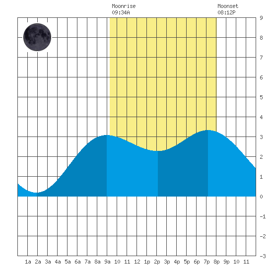 Etienne Bay tide chart for Thursday, February 27, 2025