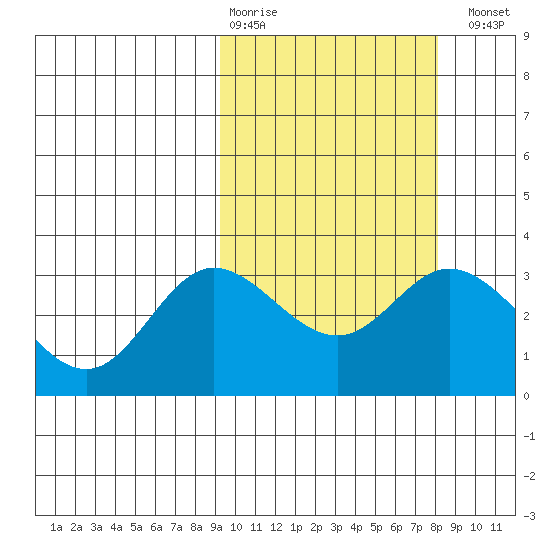 Etienne Bay tide chart for Friday, February 28, 2025