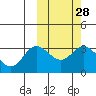 Etienne Bay tide chart for Friday, February 28, 2025