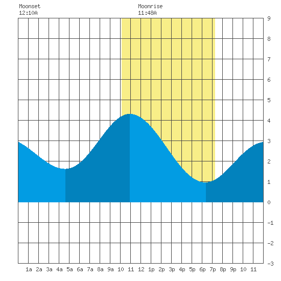 Etienne Bay tide chart for Sunday, February 2, 2025
