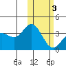 Etienne Bay tide chart for Monday, February 3, 2025