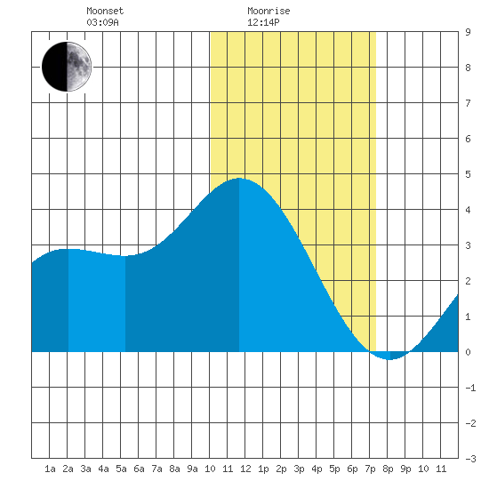Etienne Bay tide chart for Tuesday, February 4, 2025