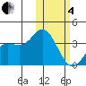 Etienne Bay tide chart for Tuesday, February 4, 2025